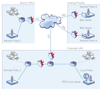 Monitoring multiple locations with one installation of PRTG