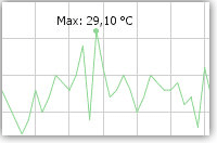 Temperaturüberwachung bei Wagner Solartechnik