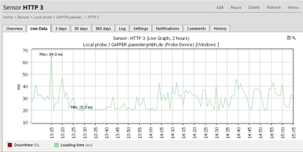 Sample graph showing response time