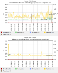 Server monitoring using PING sensors