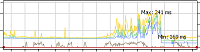 PING graph monitored with PRTG Network Monitor