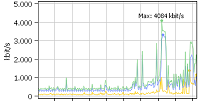 Bandwidth monitoring of a DSL line