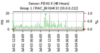 Beispiel eines SQL Sensors