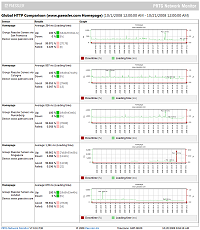 Beispielgraph für Verfügbarkeits-Überwachungs-Statistiken