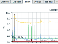 The graph illustrates how you can setup VMware monitoring