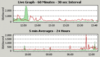 Bandwidth usage of a leased line