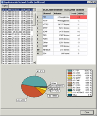 Bandwidth traffic by protocols