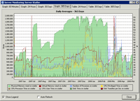 Server traffic for 365 days