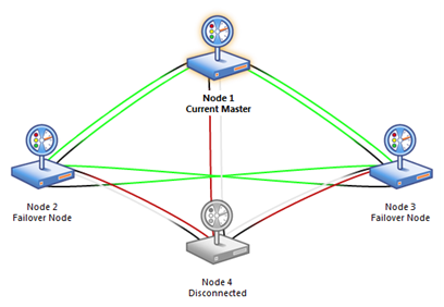 Cluster - Four Node Failover