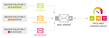 Backup Monitoring via EMail
