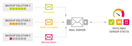 prtg backup monitoring