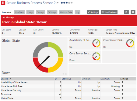 Business Process Sensor Result Down Business Process Sensor Result Down