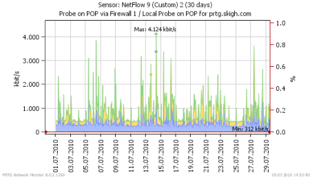 NetFlow 9 Graph