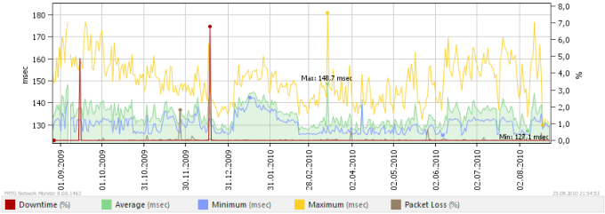 Detailed Graph