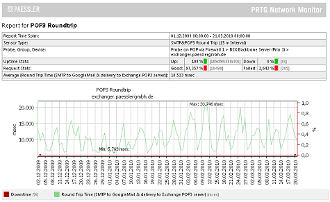 Screenshot of our email monitoring