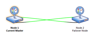 PRTG Simple Failover Cluster