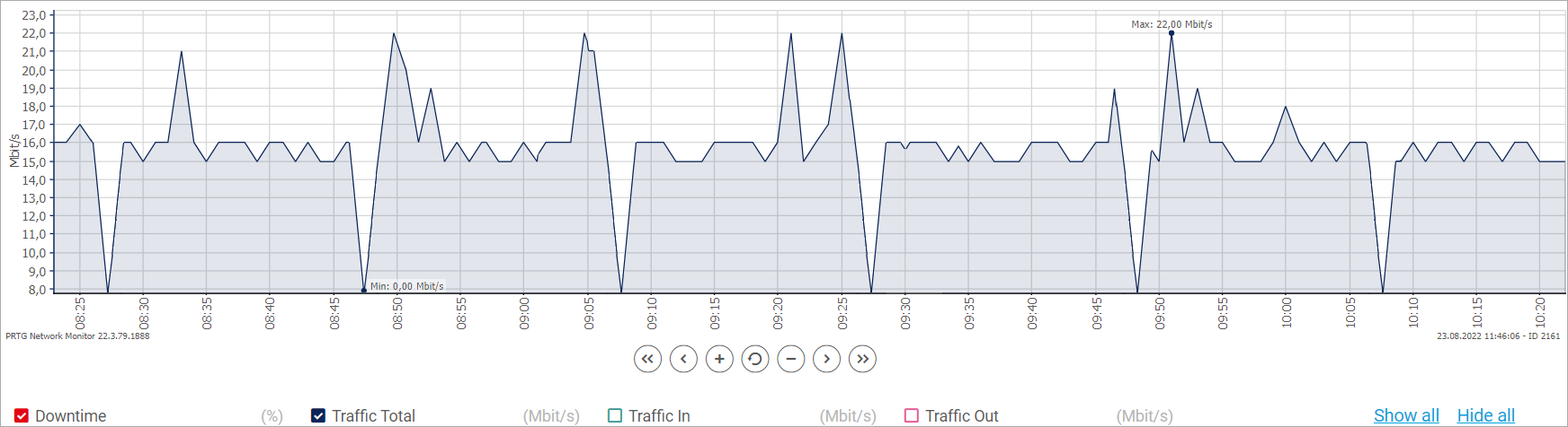 Graph drops